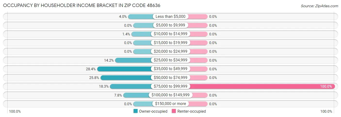 Occupancy by Householder Income Bracket in Zip Code 48636