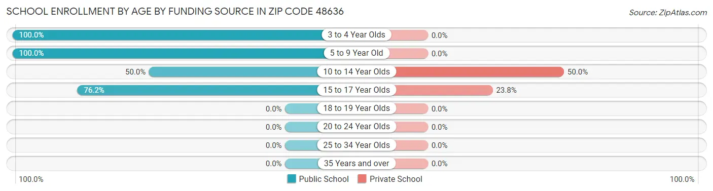School Enrollment by Age by Funding Source in Zip Code 48636