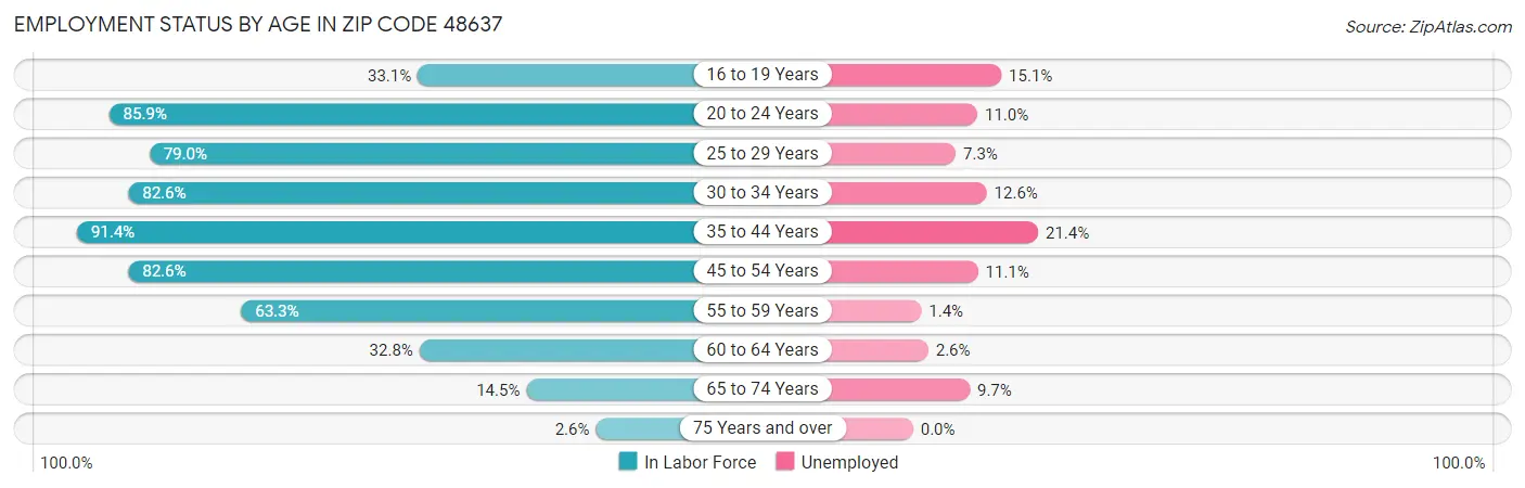 Employment Status by Age in Zip Code 48637