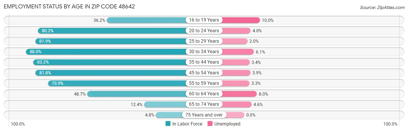 Employment Status by Age in Zip Code 48642