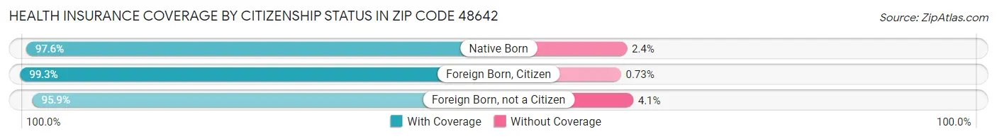 Health Insurance Coverage by Citizenship Status in Zip Code 48642