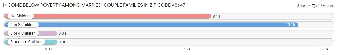 Income Below Poverty Among Married-Couple Families in Zip Code 48647