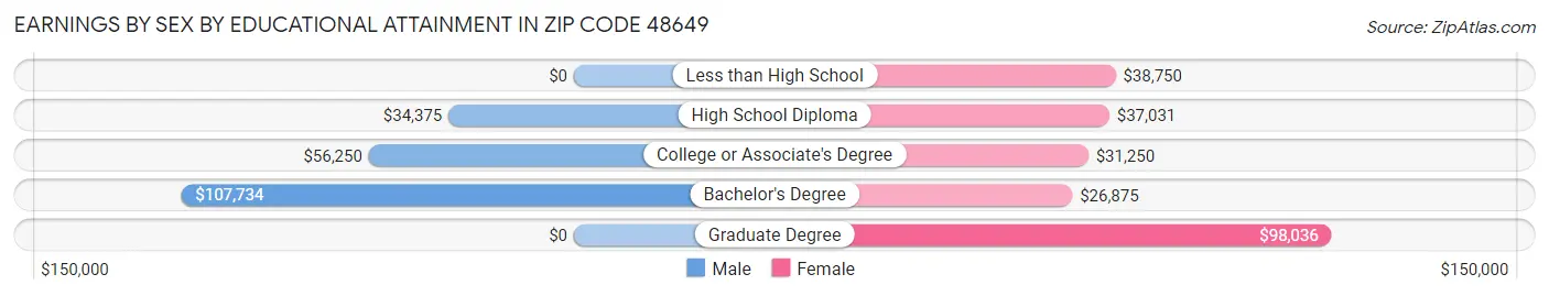 Earnings by Sex by Educational Attainment in Zip Code 48649