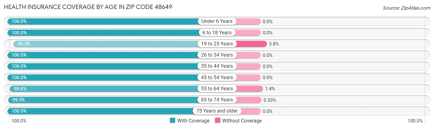 Health Insurance Coverage by Age in Zip Code 48649