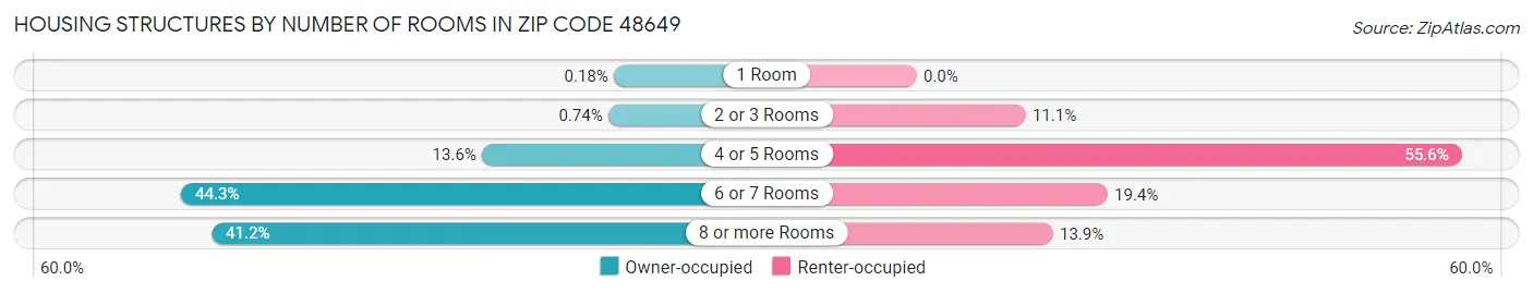 Housing Structures by Number of Rooms in Zip Code 48649