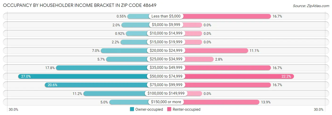 Occupancy by Householder Income Bracket in Zip Code 48649