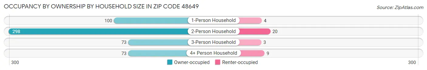 Occupancy by Ownership by Household Size in Zip Code 48649