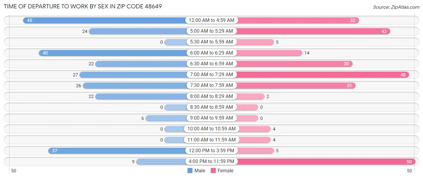 Time of Departure to Work by Sex in Zip Code 48649