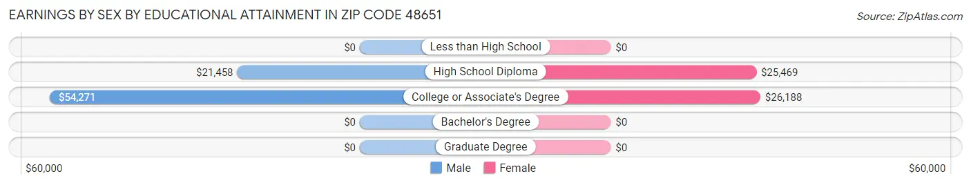 Earnings by Sex by Educational Attainment in Zip Code 48651
