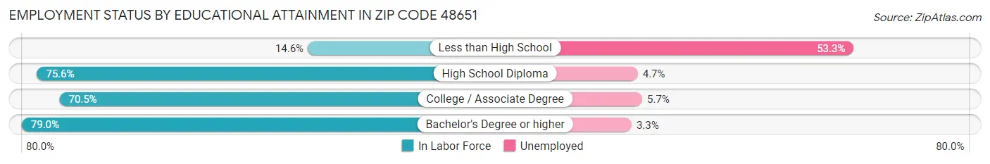 Employment Status by Educational Attainment in Zip Code 48651