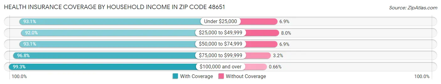 Health Insurance Coverage by Household Income in Zip Code 48651