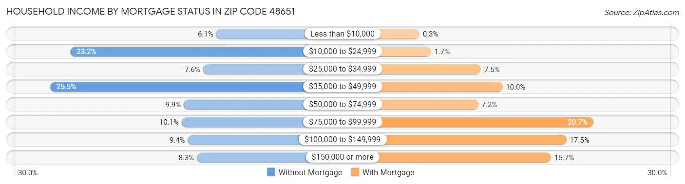 Household Income by Mortgage Status in Zip Code 48651