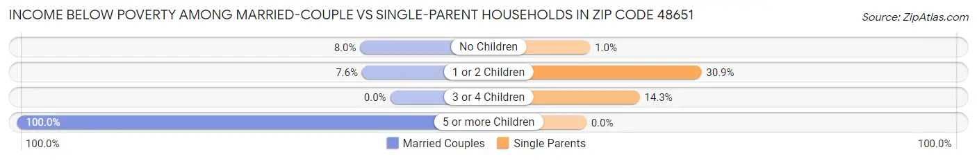 Income Below Poverty Among Married-Couple vs Single-Parent Households in Zip Code 48651