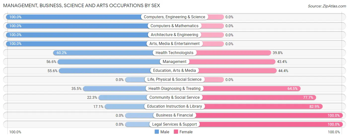 Management, Business, Science and Arts Occupations by Sex in Zip Code 48651