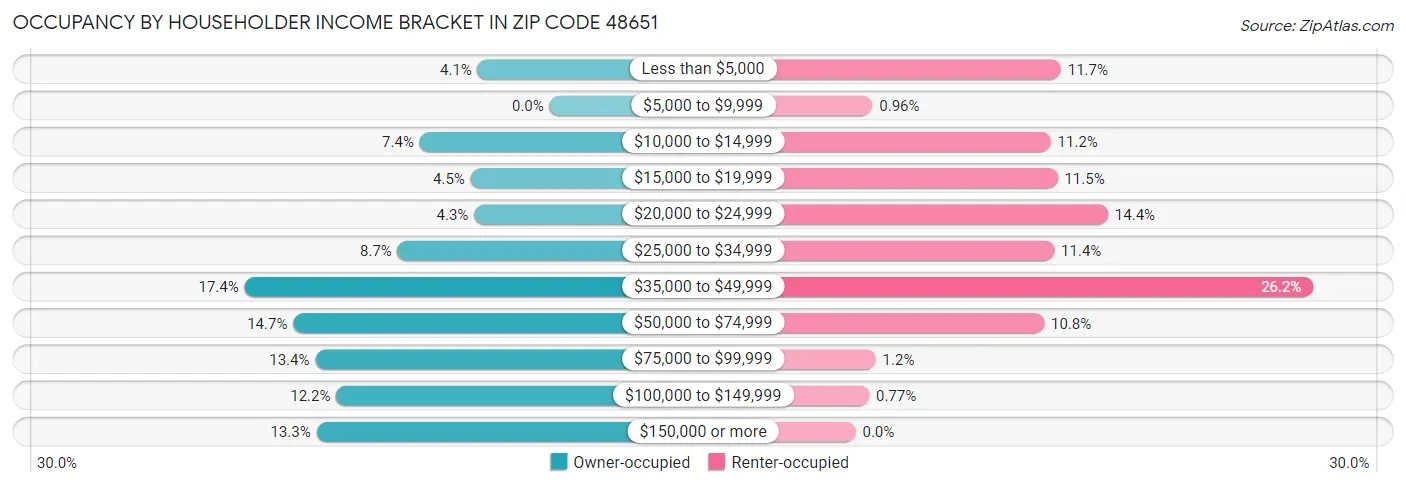 Occupancy by Householder Income Bracket in Zip Code 48651
