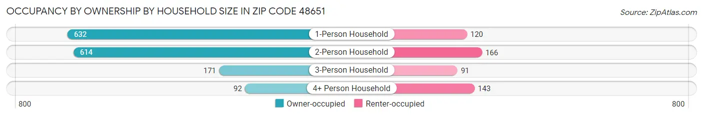 Occupancy by Ownership by Household Size in Zip Code 48651