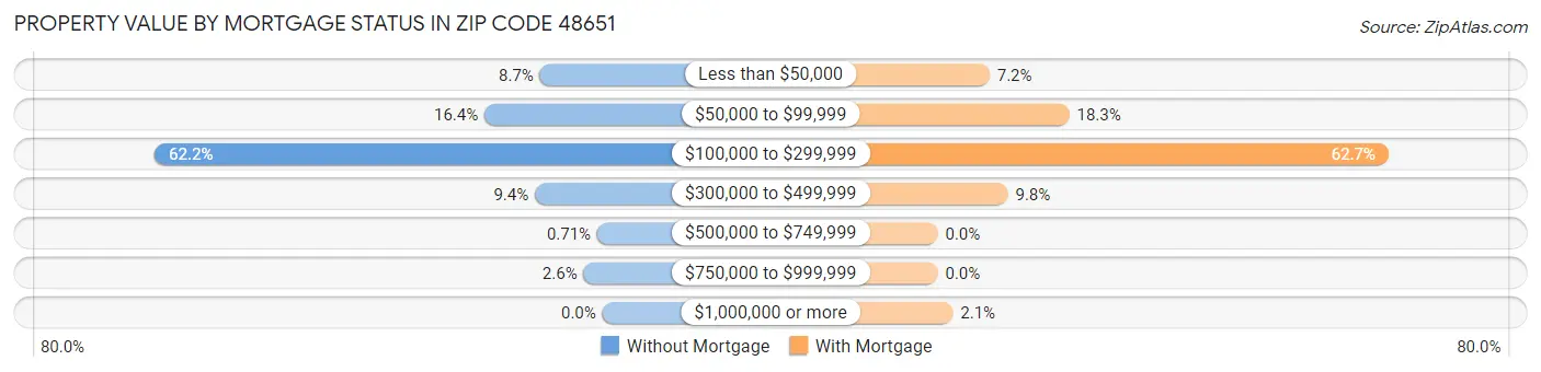 Property Value by Mortgage Status in Zip Code 48651