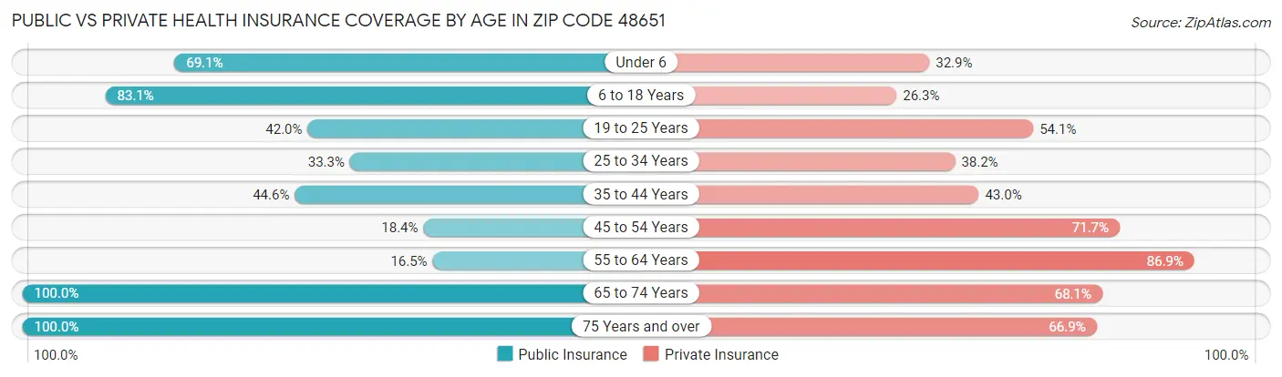 Public vs Private Health Insurance Coverage by Age in Zip Code 48651