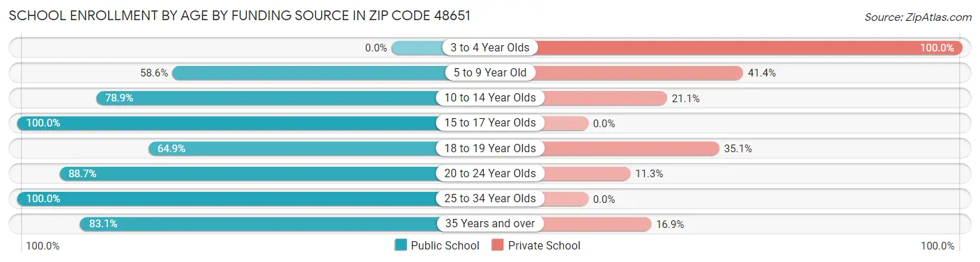 School Enrollment by Age by Funding Source in Zip Code 48651