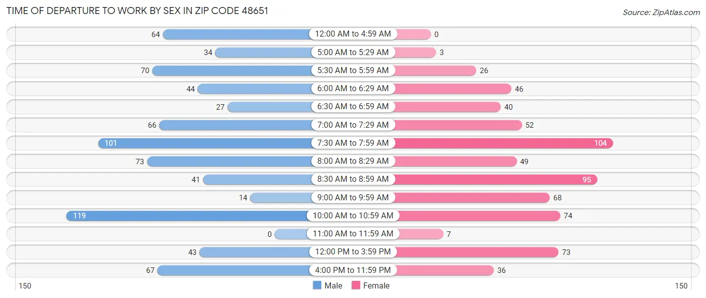 Time of Departure to Work by Sex in Zip Code 48651
