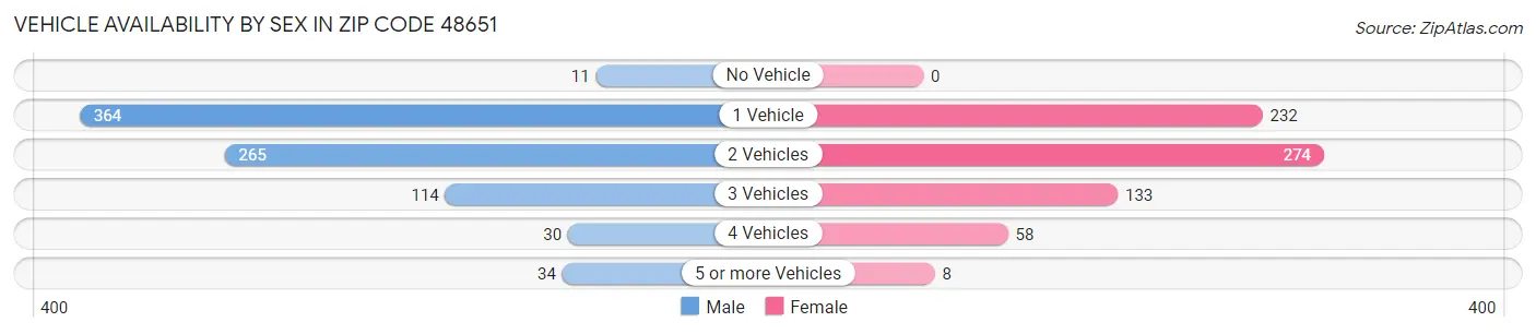 Vehicle Availability by Sex in Zip Code 48651
