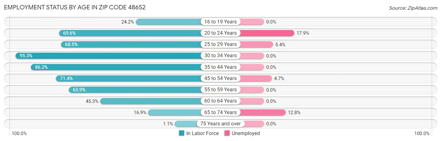 Employment Status by Age in Zip Code 48652