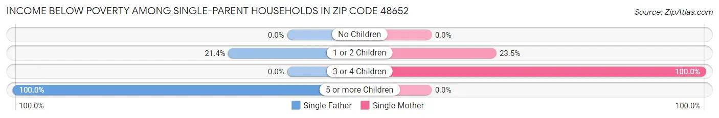 Income Below Poverty Among Single-Parent Households in Zip Code 48652