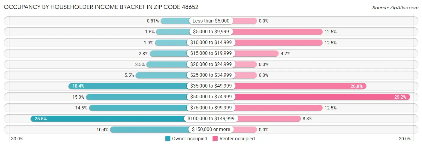 Occupancy by Householder Income Bracket in Zip Code 48652