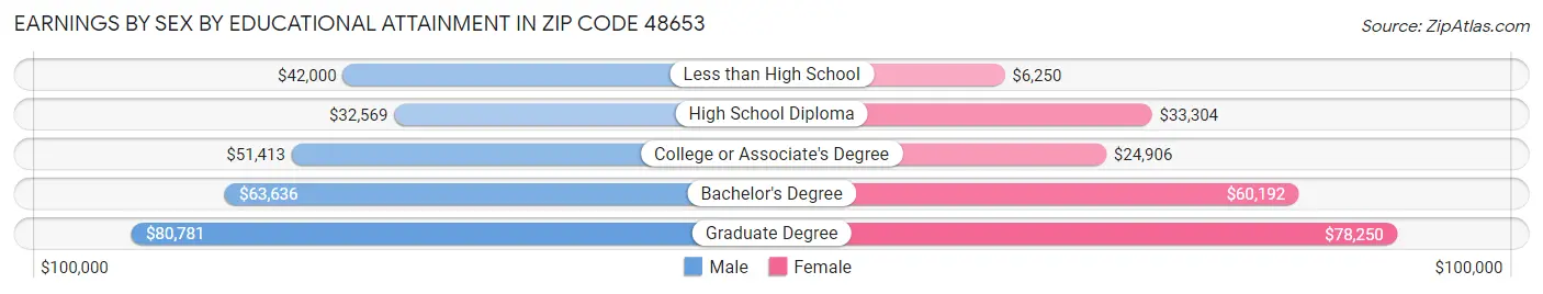 Earnings by Sex by Educational Attainment in Zip Code 48653