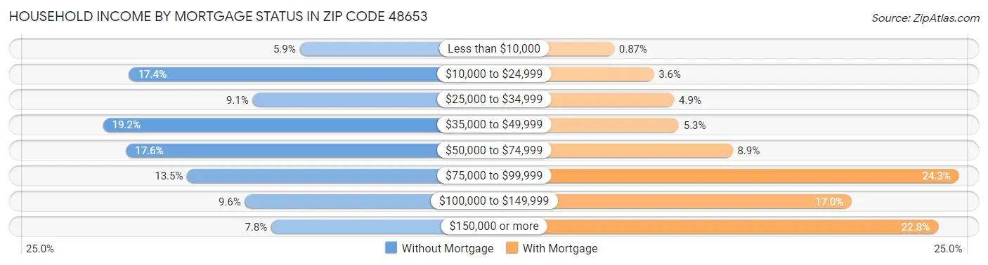 Household Income by Mortgage Status in Zip Code 48653