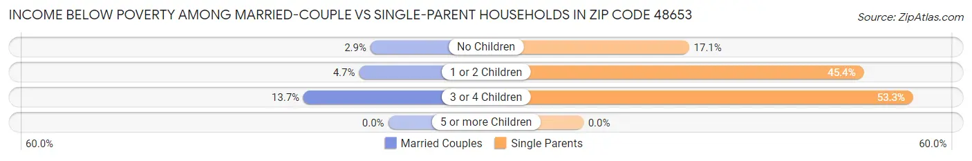 Income Below Poverty Among Married-Couple vs Single-Parent Households in Zip Code 48653
