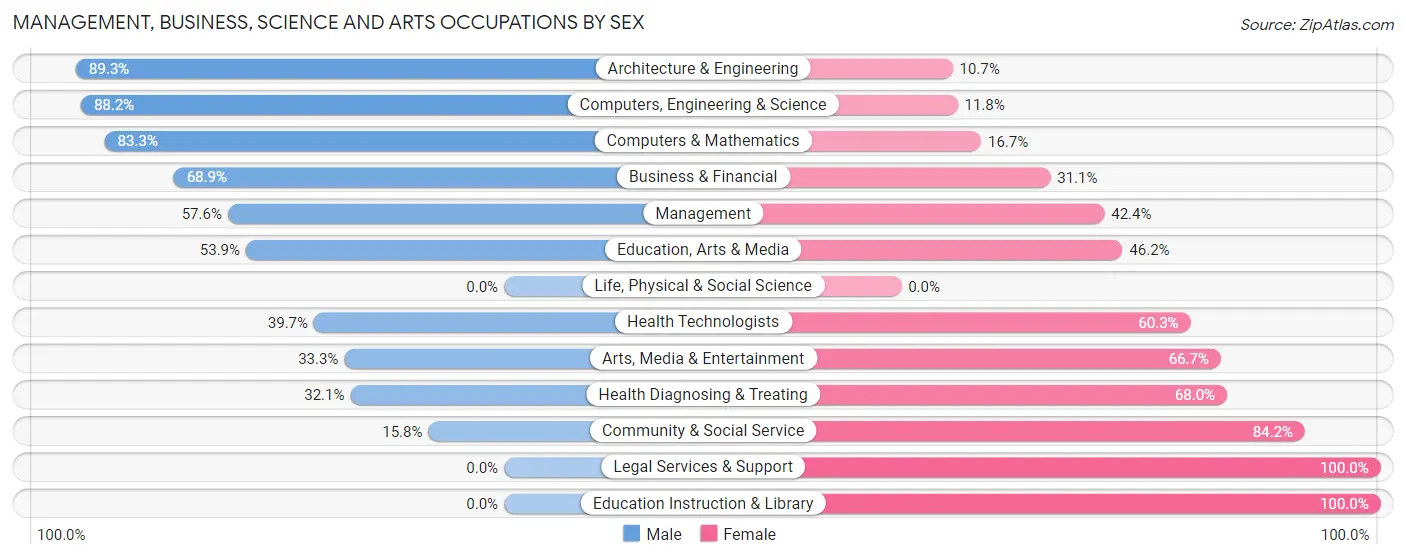 Management, Business, Science and Arts Occupations by Sex in Zip Code 48654