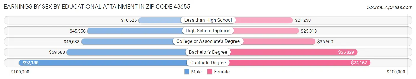 Earnings by Sex by Educational Attainment in Zip Code 48655