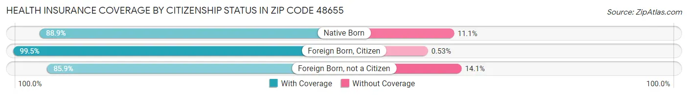 Health Insurance Coverage by Citizenship Status in Zip Code 48655
