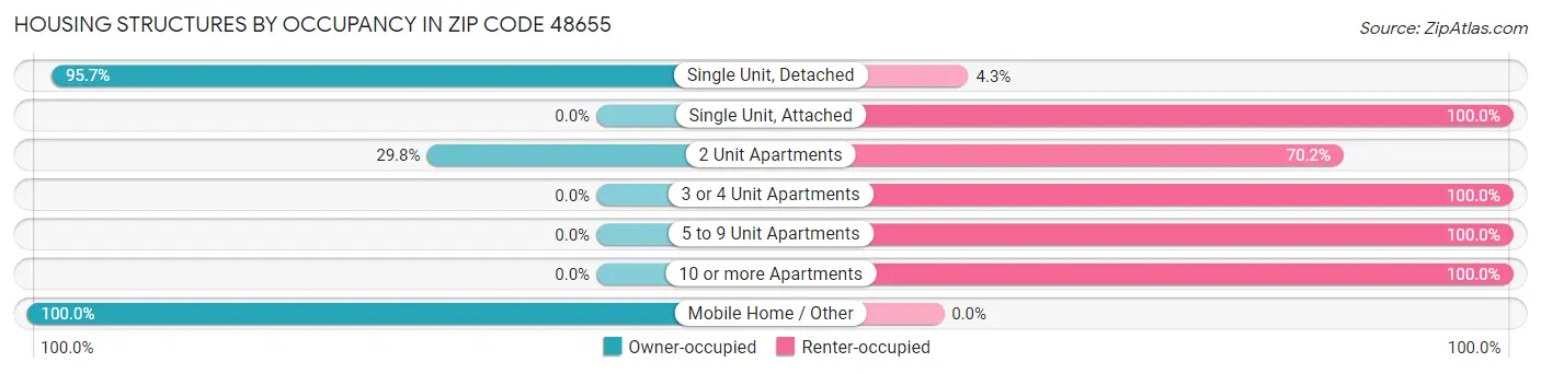 Housing Structures by Occupancy in Zip Code 48655