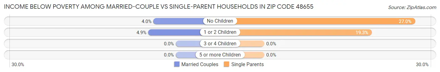 Income Below Poverty Among Married-Couple vs Single-Parent Households in Zip Code 48655