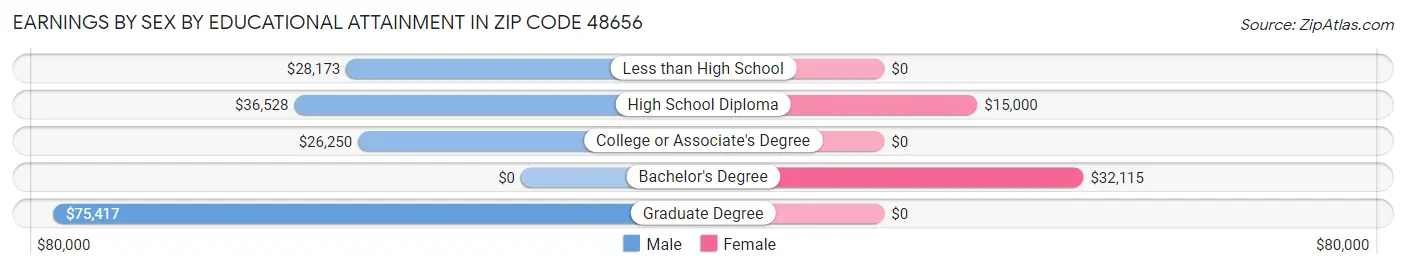 Earnings by Sex by Educational Attainment in Zip Code 48656