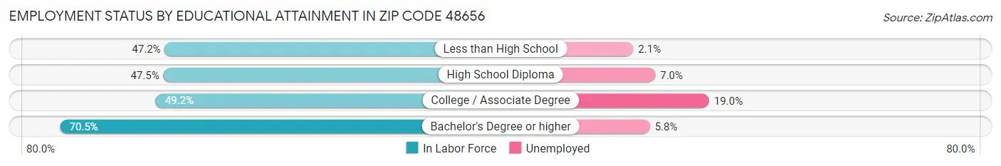 Employment Status by Educational Attainment in Zip Code 48656