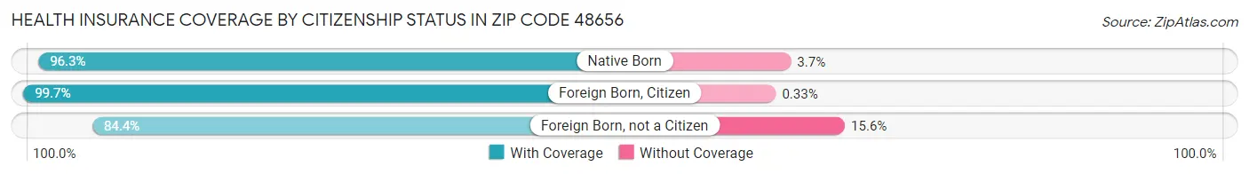 Health Insurance Coverage by Citizenship Status in Zip Code 48656