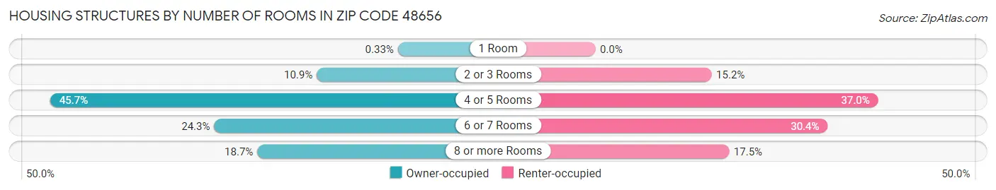 Housing Structures by Number of Rooms in Zip Code 48656