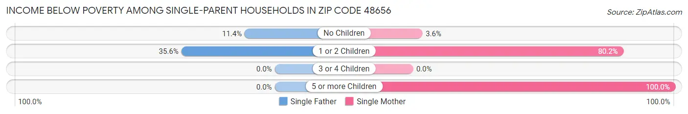 Income Below Poverty Among Single-Parent Households in Zip Code 48656