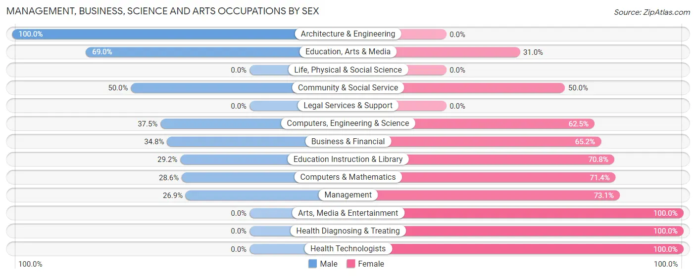 Management, Business, Science and Arts Occupations by Sex in Zip Code 48656
