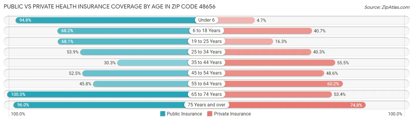 Public vs Private Health Insurance Coverage by Age in Zip Code 48656
