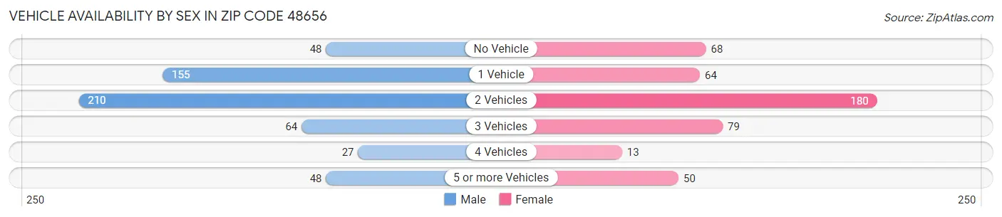 Vehicle Availability by Sex in Zip Code 48656