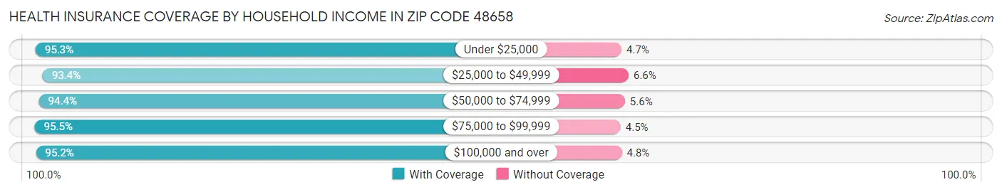 Health Insurance Coverage by Household Income in Zip Code 48658
