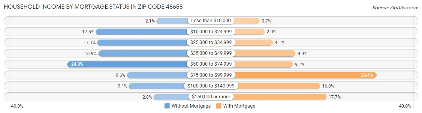 Household Income by Mortgage Status in Zip Code 48658