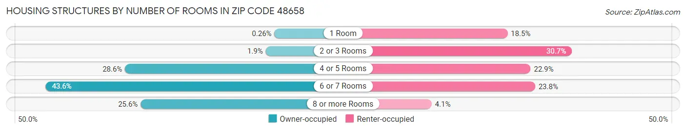 Housing Structures by Number of Rooms in Zip Code 48658