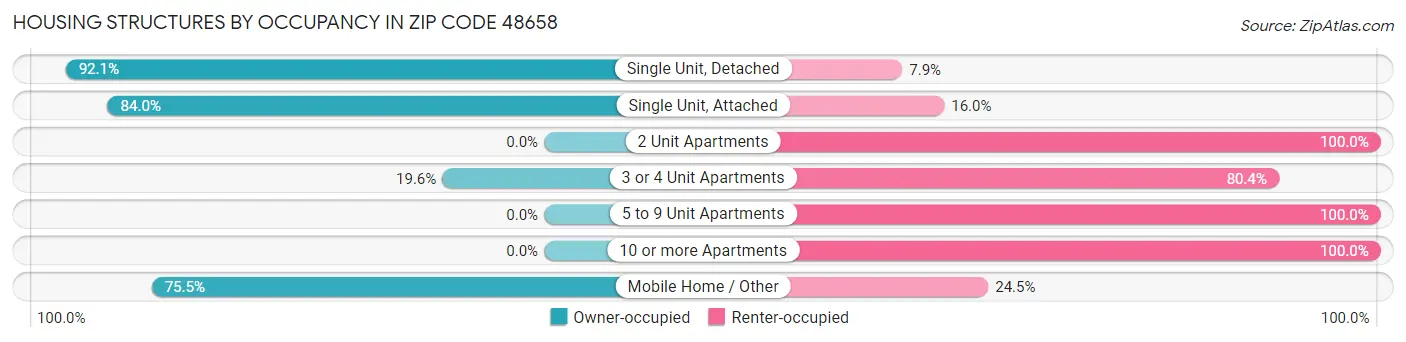 Housing Structures by Occupancy in Zip Code 48658