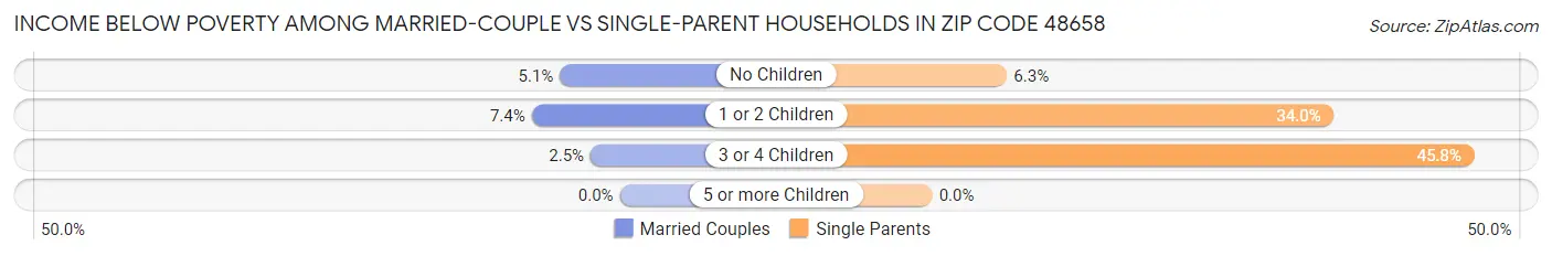 Income Below Poverty Among Married-Couple vs Single-Parent Households in Zip Code 48658