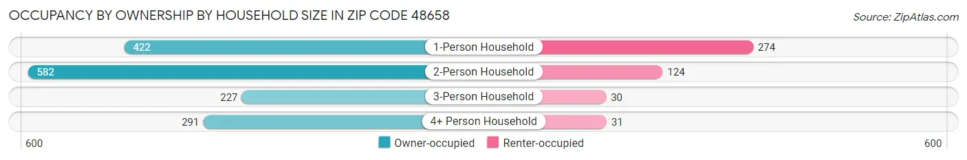 Occupancy by Ownership by Household Size in Zip Code 48658